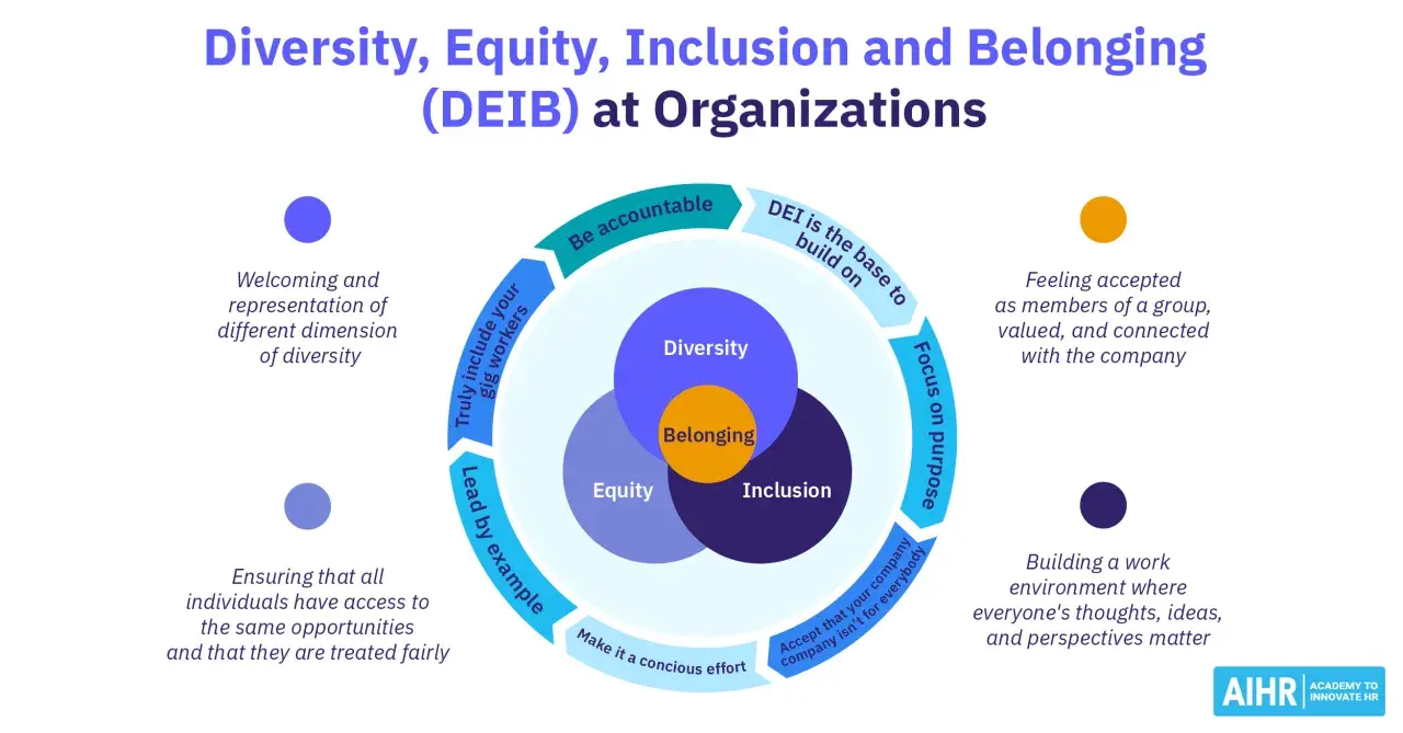 DEIB graphic explains why diversity and inclusion are important: welcoming all, ensuring fair access, and valuing everyone's perspectives builds a better society.