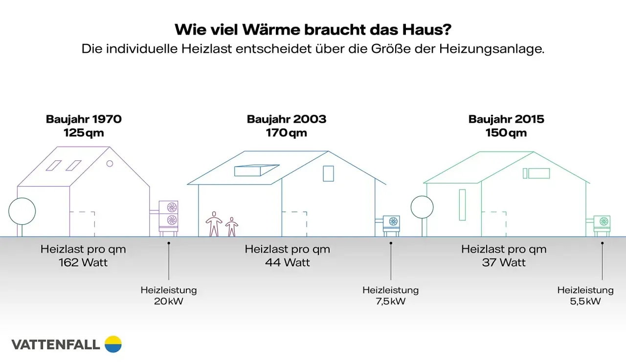Vergleich von Häusern (Baujahr 1970, 2003, 2015) zeigt, wie die Heizlastberechnung selber machen hilft, die richtige Heizleistung zu wählen.