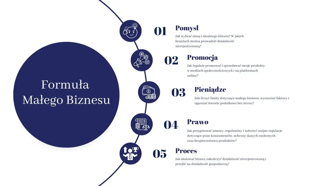 Formuła Małego Biznesu: pomysł, promocja, pieniądze, prawo i proces. Dowiedz się, jak prowadzić działalność nierejestrowaną w 2026 roku.