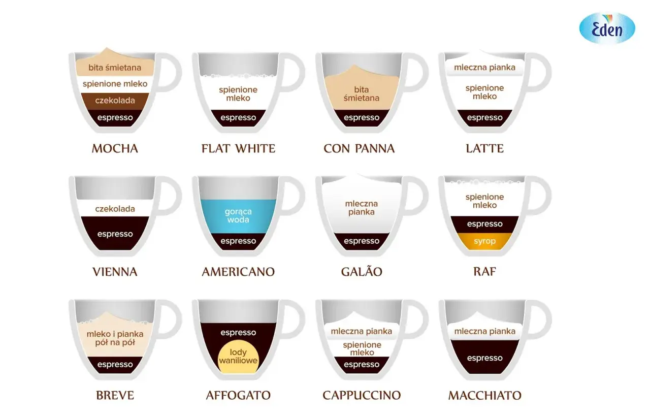 Ilustracja przedstawia różne nazwy kaw i ich składniki: mocha, flat white, con panna, latte, wiedeńska, americano, galão, raf, breve, affogato, cappuccino, macchiato.