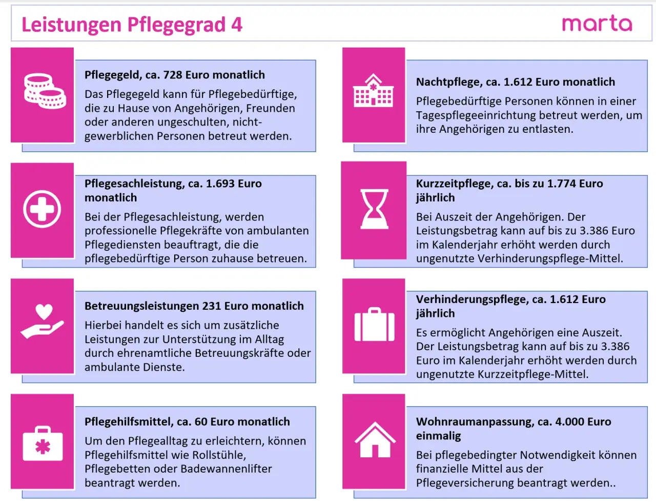 Leistungen für Pflegegrad 4: Pflegegeld, Pflegesachleistung, Nachtpflege, Kurzzeitpflege, Betreuungsleistungen, Verhinderungspflege, Pflegehilfsmittel, Wohnraumanpassung.