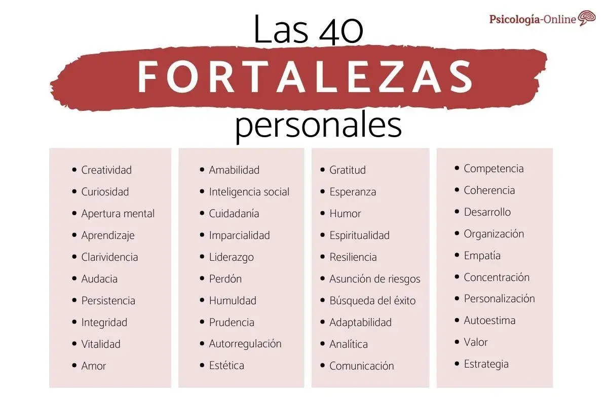 Lista de las 40 fortalezas de una persona, incluyendo creatividad, liderazgo, empatía y resiliencia.
