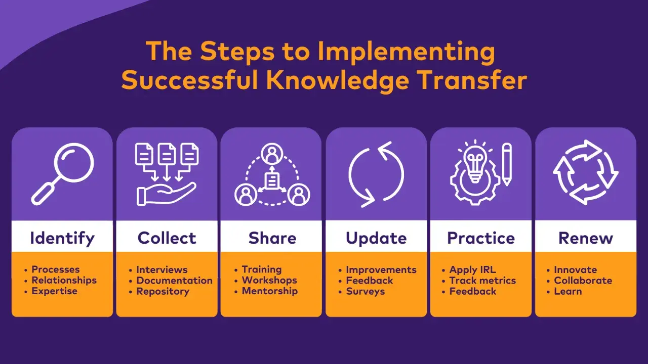 Steps to implement successful knowledge transfer: Identify, Collect, Share, Update, Practice, Renew. This process helps to pass on knowledge effectively.