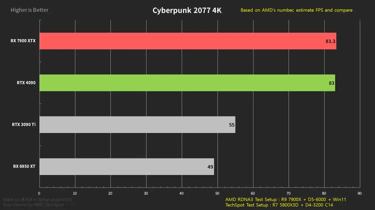 Vergleich: RX 7900 XTX vs. RTX 4090 in Cyberpunk 2077 4K. RX 7900 XTX mit 83,3 FPS, RTX 4090 mit 83 FPS.