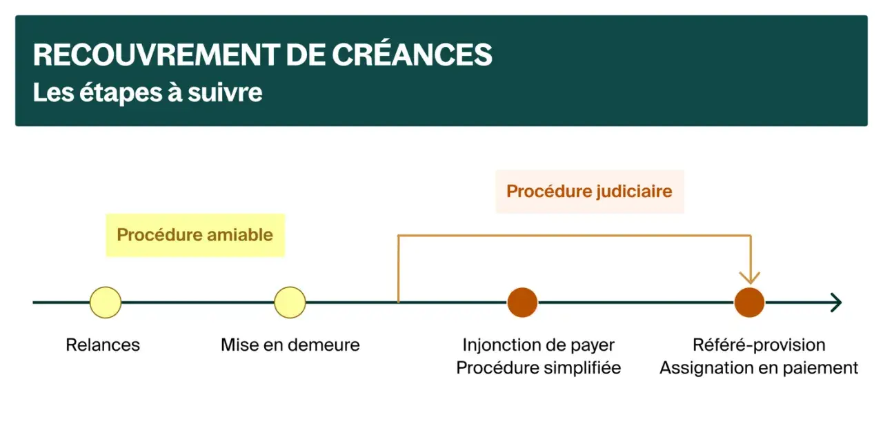 Schéma des étapes de recouvrement de créances : relances, mise en demeure, injonction de payer, référé-provision. Gérer les factures échues.
