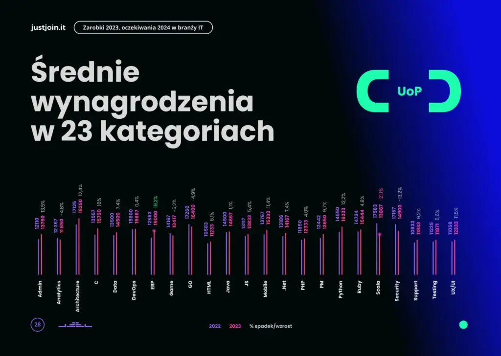Ile zarabia deweloper? Zaskakujące różnice w wynagrodzeniach w branży