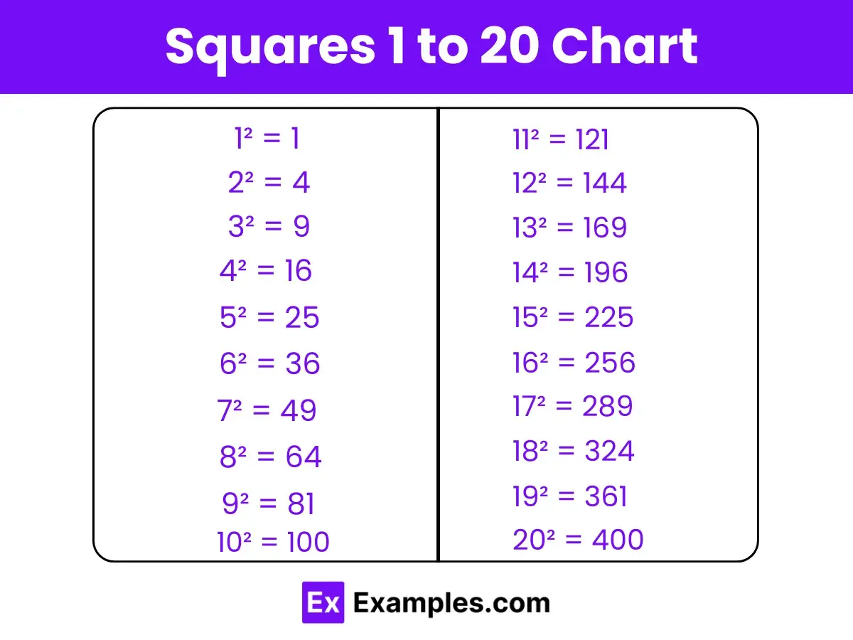Tabelle mit Quadratzahlen bis 20. Zeigt 1² bis 10² und 11² bis 20².