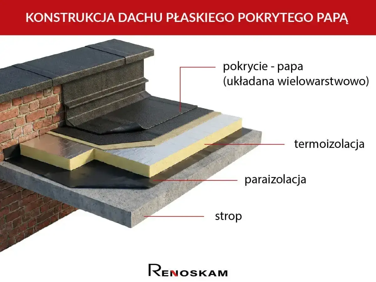 Warstwowa konstrukcja dachu płaskiego z papą jako pokryciem. Widoczna termoizolacja, paraizolacja i strop.