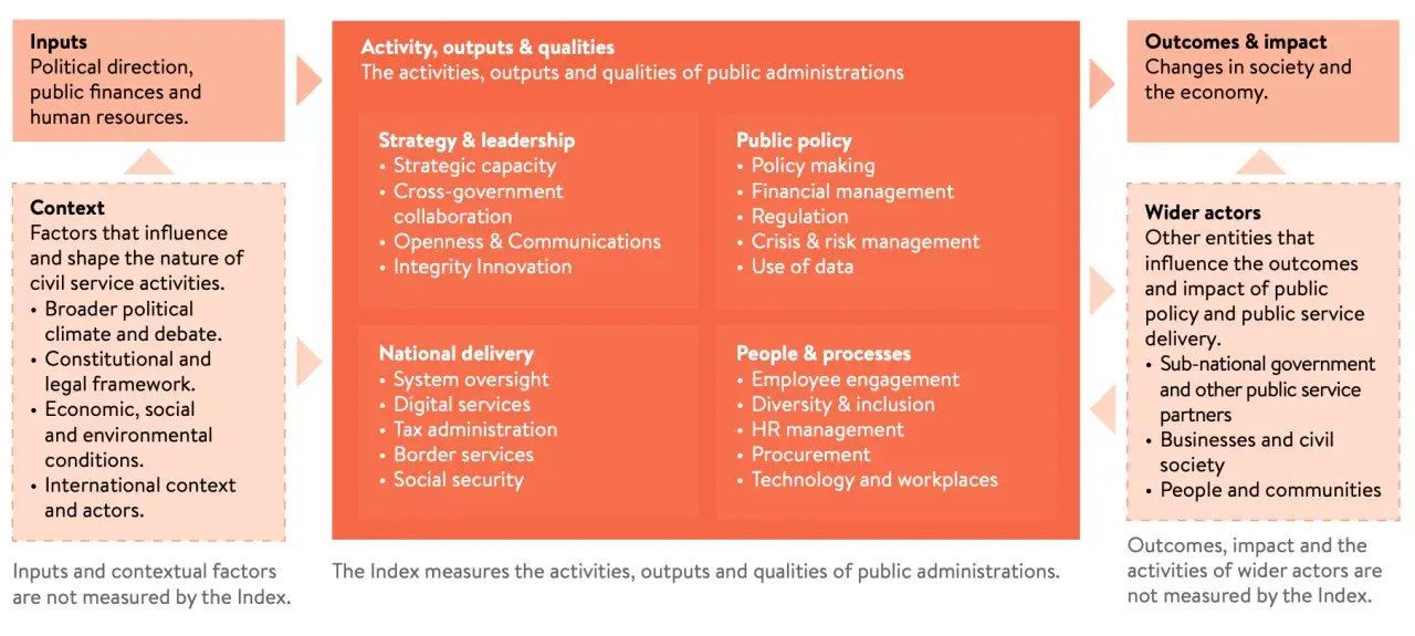Diagram showing inputs, context, activities, outputs, qualities, outcomes, impact, and wider actors of public administration.
