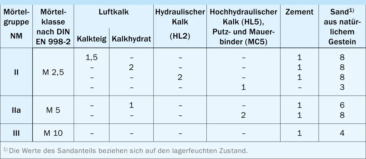 Tabelle zeigt Mörtelgruppen nach DIN EN 998-2 mit Zusammensetzung aus Luftkalk, hydraulischem Kalk, Zement und Sand.