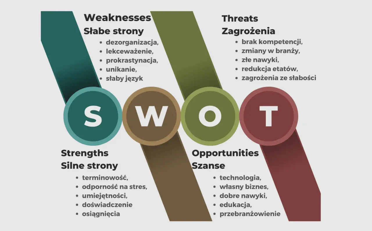 Wizualny analiza SWOT wzór z podziałem na silne strony, słabości, szanse i zagrożenia.