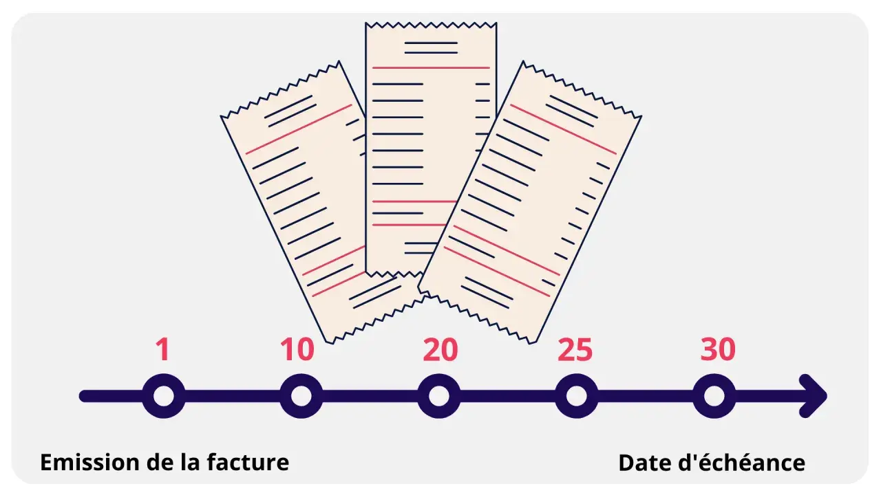 Trois factures stylisées sur une ligne de temps, de l'émission à la date d'échéance, illustrant les **30 jours fin de mois**.