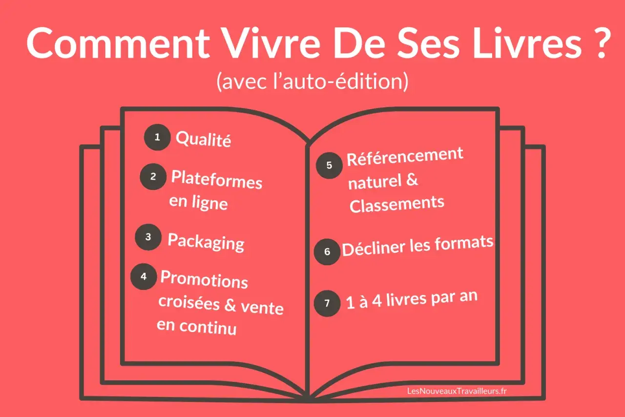Guide pour vivre de ses livres : qualité, plateformes, packaging, promotions, référencement, déclinaisons et rythme de publication. Une excellente idée lecture pour auteurs indépendants.