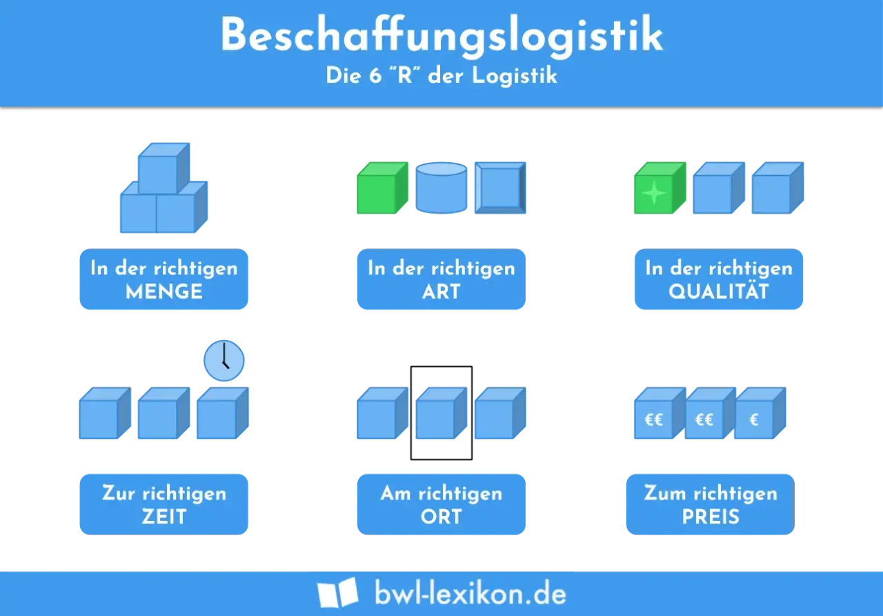 Die 6 "R" der Logistik: Menge, Art, Qualität, Zeit, Ort, Preis. Diese ziele der logistik sind entscheidend für eine effiziente Beschaffung.