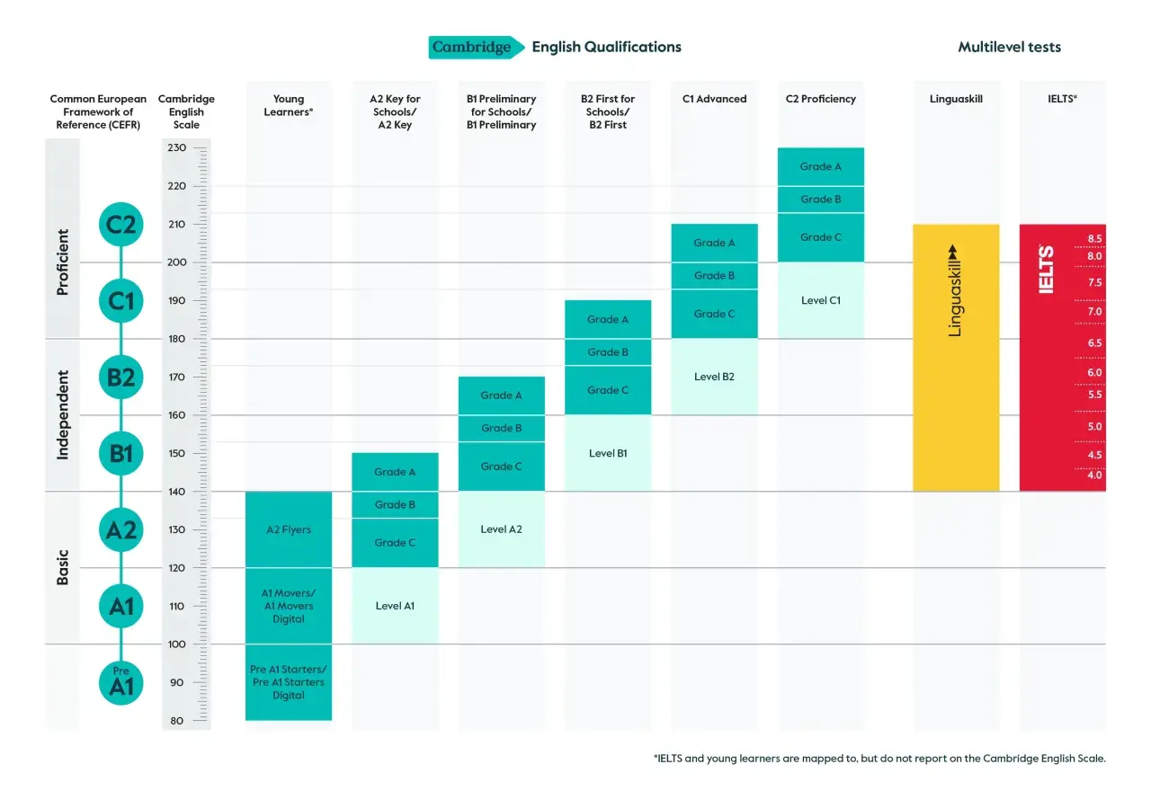 Gráfico de niveles de inglés Cambridge, desde Pre A1 hasta C2. Muestra exámenes como A2 Key y B1 Preliminary, útil para quienes buscan un nivel A2 de inglés.