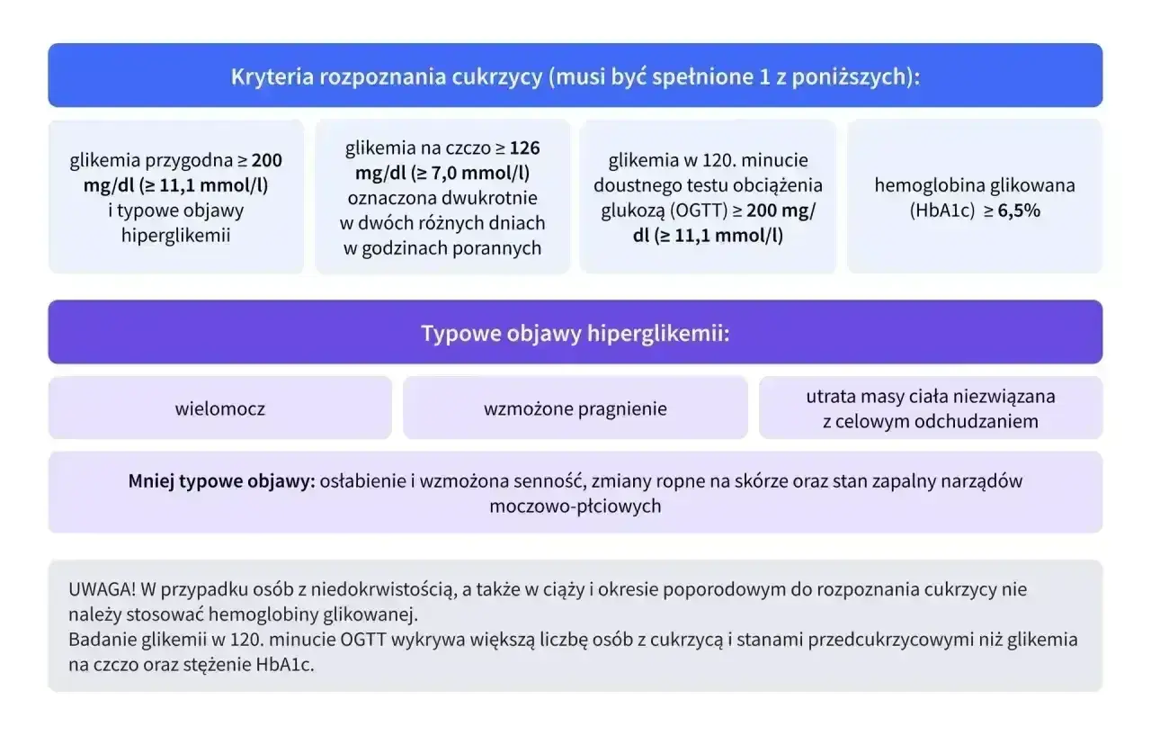 Kryteria rozpoznania cukrzycy: glikemia przygodna, na czczo, po obciążeniu glukozą lub hemoglobina glikowana (HbA1c) ≥ 6,5%.
