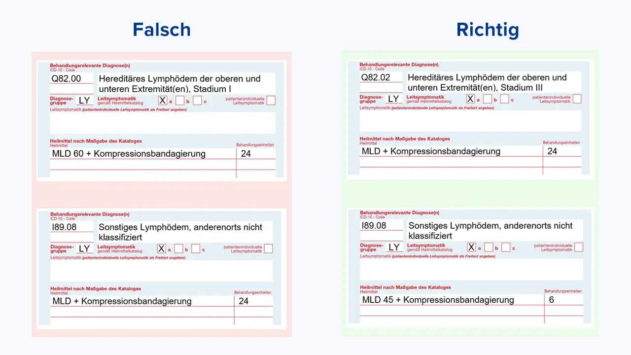 Falsch/Richtig: Lymphdrainage nebenwirkungen bei Lymphödemen. Links falsche, rechts richtige Dokumentation von MLD und Kompressionsbandagierung.