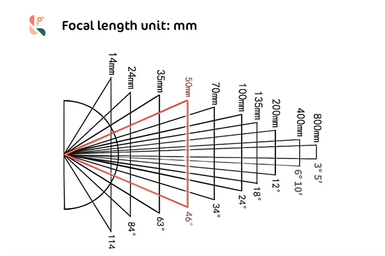 Diagramma che illustra cos'è la distanza focale, mostrando come cambia l'angolo di visione con diverse lunghezze focali in mm.