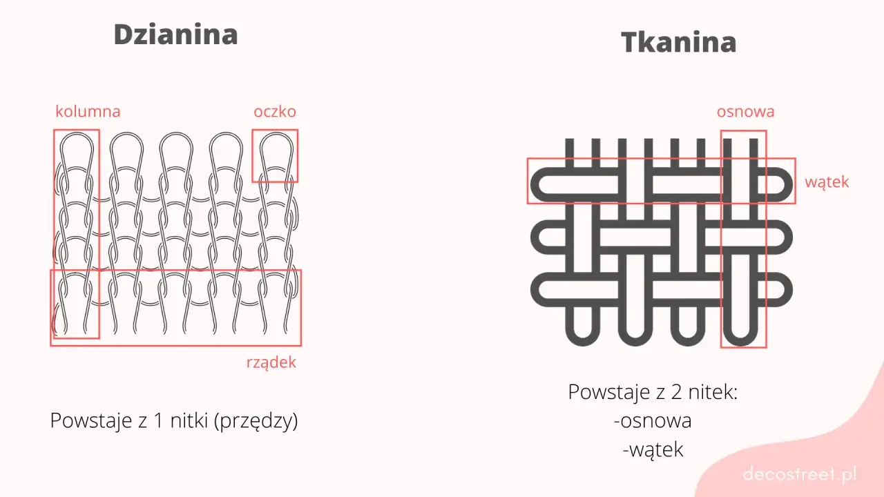 Porównanie dzianiny (oczko, kolumna, rządek) i tkaniny (osnowa, wątek). Poznaj nazwy tkanin alfabetycznie.