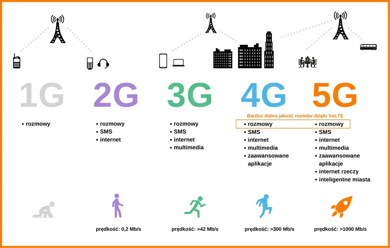 Grafika porównująca technologie 1G, 2G, 3G, 4G i 5G, ich funkcje i prędkości.