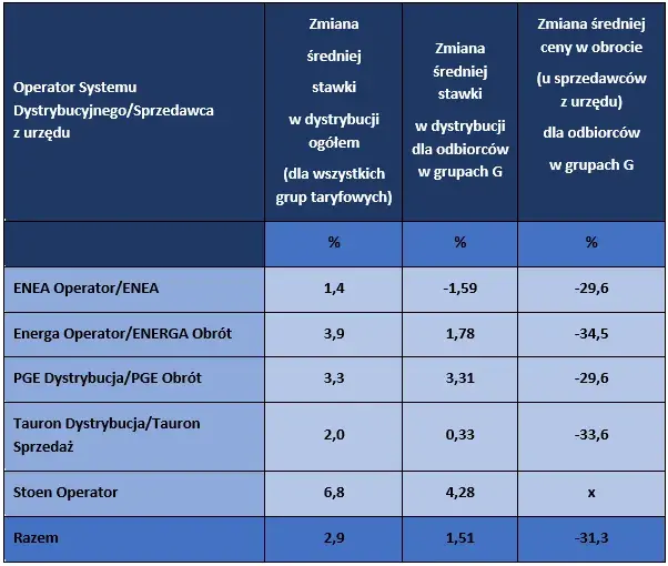 Jakie są aktualne stawki ceny prądu dla firm PGE? 