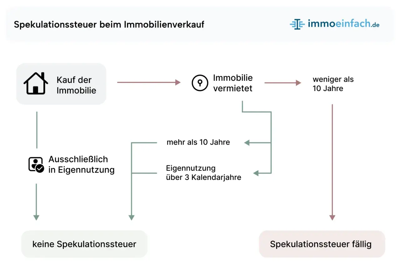 Flussdiagramm zur Spekulationssteuer: Kauf, Vermietung/Eigennutzung über 3 Jahre oder Haltedauer <10 Jahre führen zur Steuerpflicht. Eigennutzung ohne Vermietung ist steuerfrei. Freibetrag nicht erwähnt.