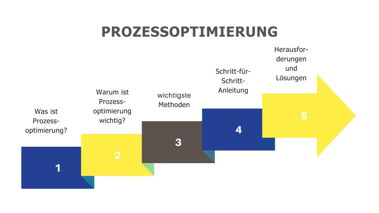 Schrittweise Darstellung zur Prozessoptimierung: Was ist es, warum wichtig, Methoden, Anleitung, Herausforderungen & Lösungen.