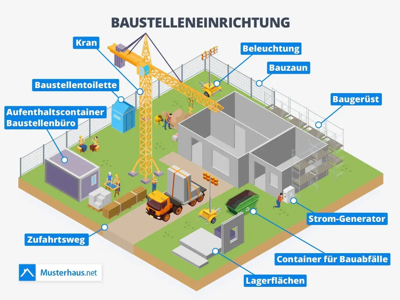 Ein detailliertes Beispiel für Baustelleneinrichtung: Kran, Container, Büro, Toilette, Bauzaun, Gerüst, Beleuchtung, Strom-Generator und Lagerflächen sind zu sehen.
