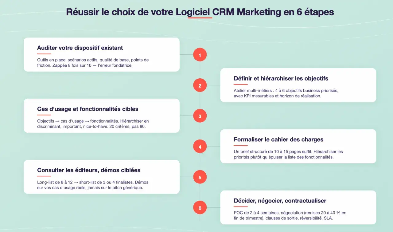 Schéma des 6 étapes pour choisir un logiciel CRM Marketing, incluant l'audit, la définition des objectifs, le cahier des charges, et la négociation.