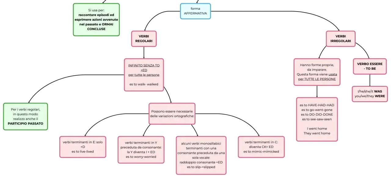 Schema sul passato semplice. Si usa per raccontare episodi conclusi. Ho visto un albero.