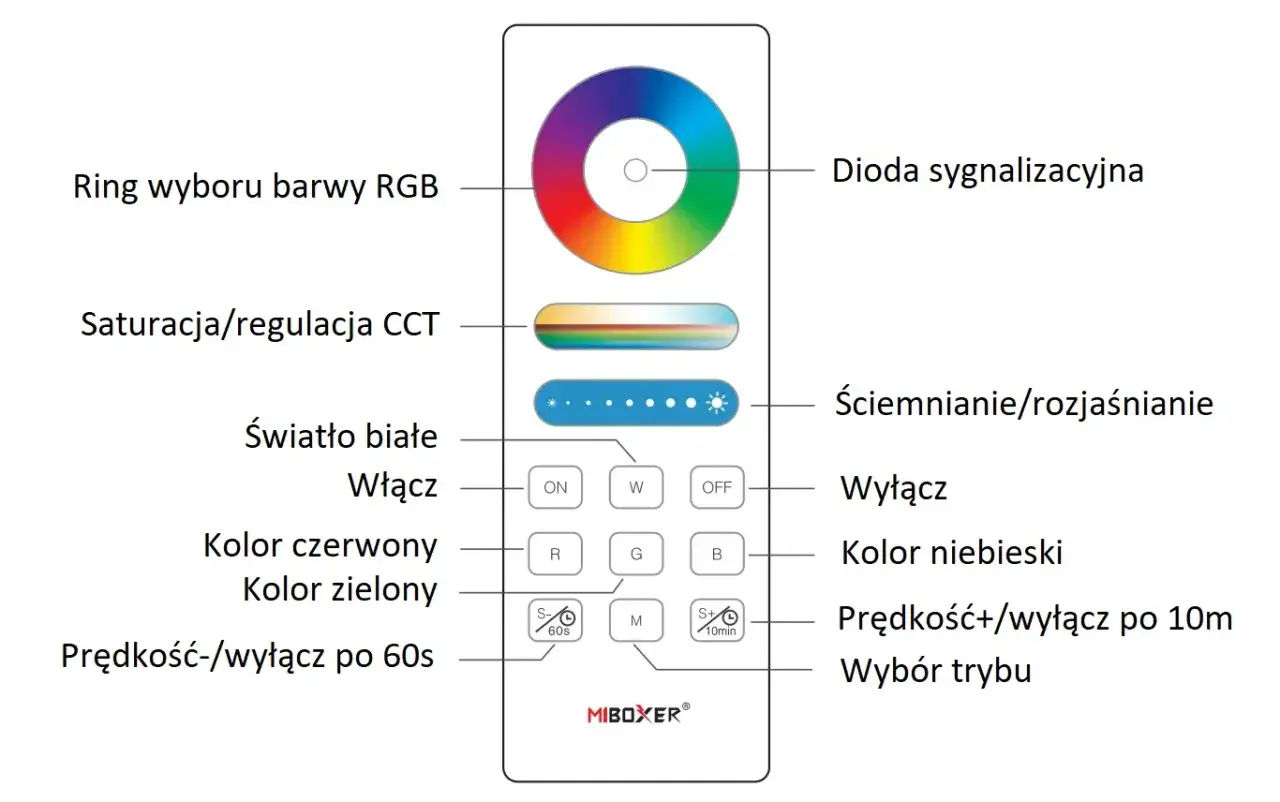 Pilot do sterowania oświetleniem RGB i CCT. Zawiera pierścień wyboru barwy, suwak saturacji, przyciski ON/OFF, kolory R/G/B, regulację jasności i prędkości. Sterowanie może być realizowane przez tyrystor.