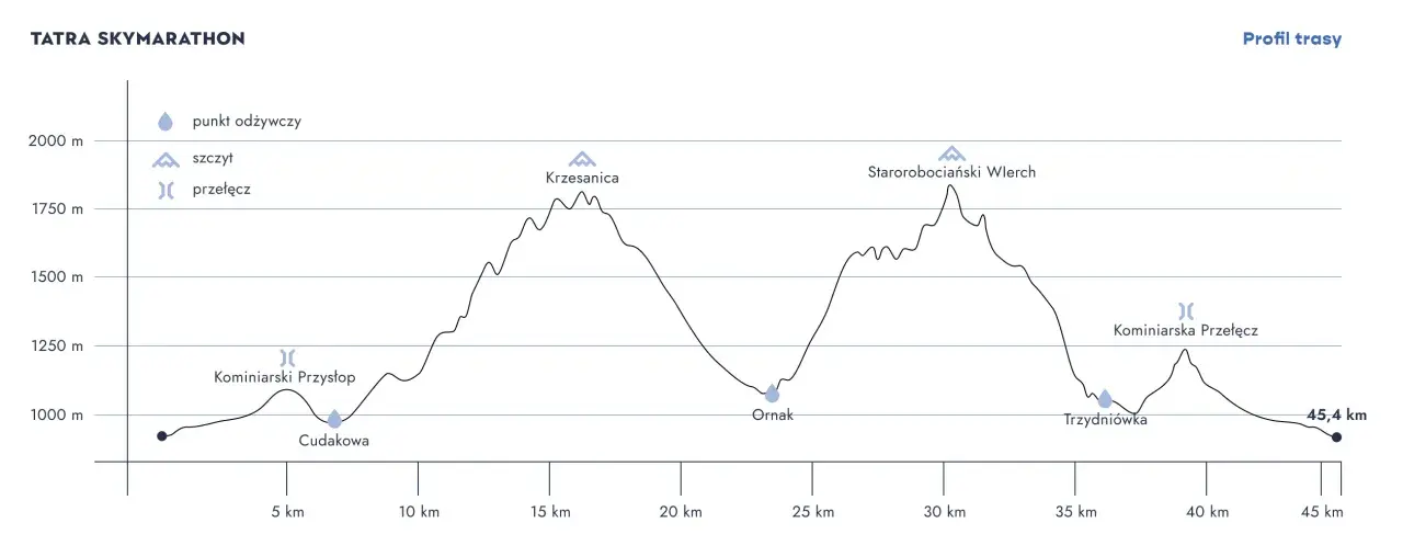 Profil trasy Tatra Sky Marathon: wzniesienia, przełęcze i punkty odżywcze na dystansie 45,4 km.