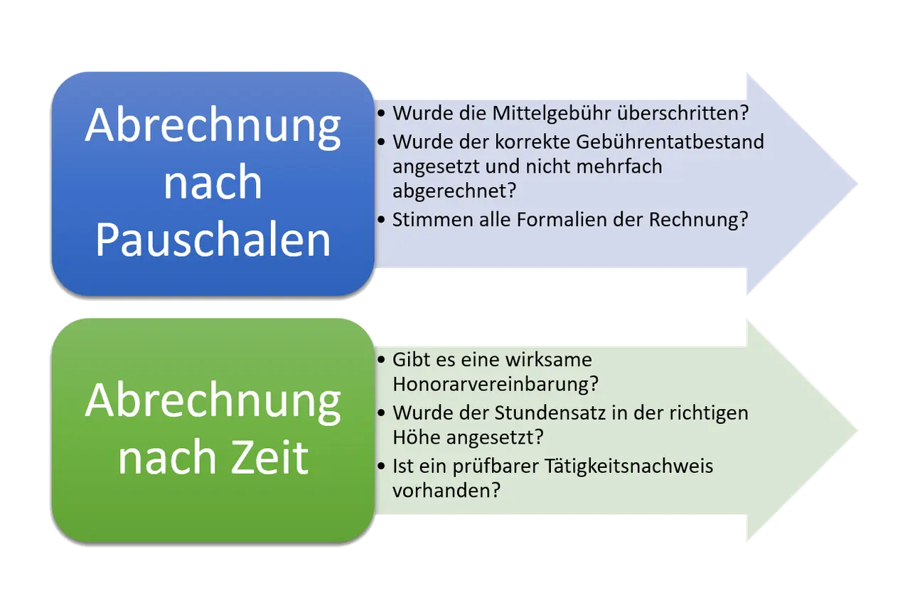 Vergleich: Abrechnung nach Pauschalen vs. Zeit. Klärt, was kostet ein Steuerberater bei Pauschalen (Gebühren, Formalien) und Zeit (Honorar, Stundensatz, Nachweis).