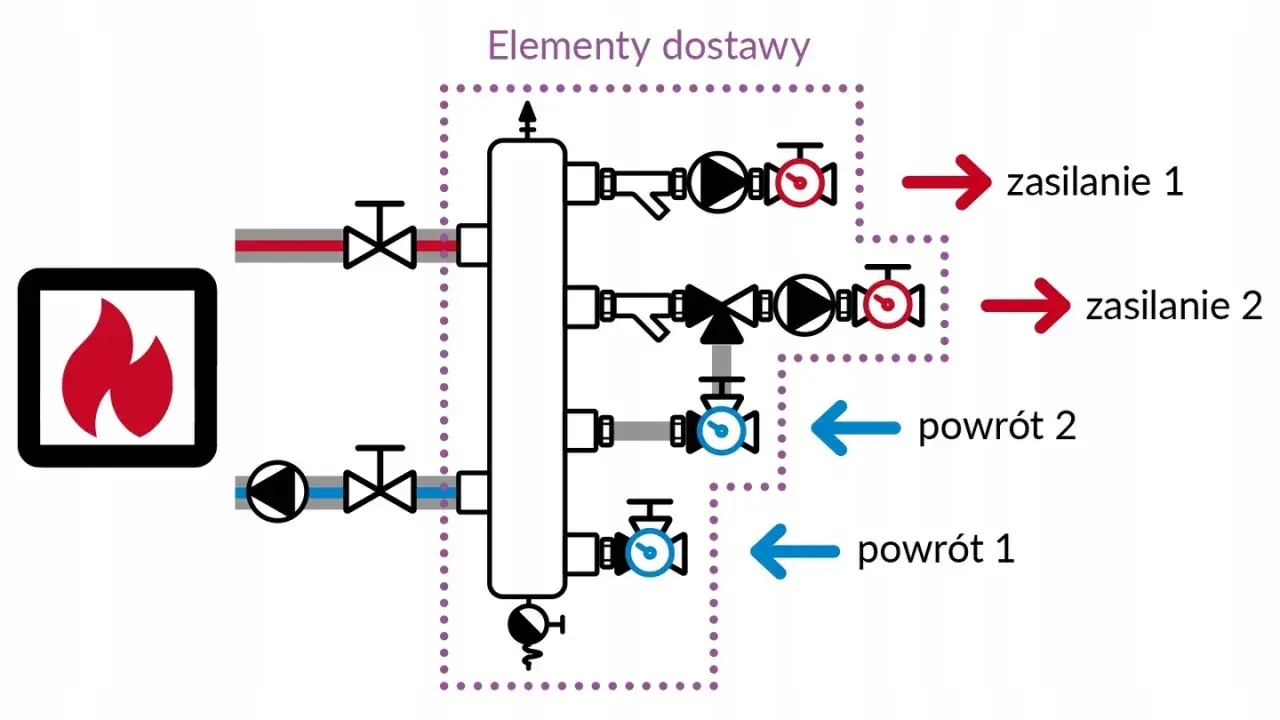 Schemat podłączenia sprzęgła hydraulicznego: kocioł, rozdzielacz, pompy, zawory, zasilanie i powrót.