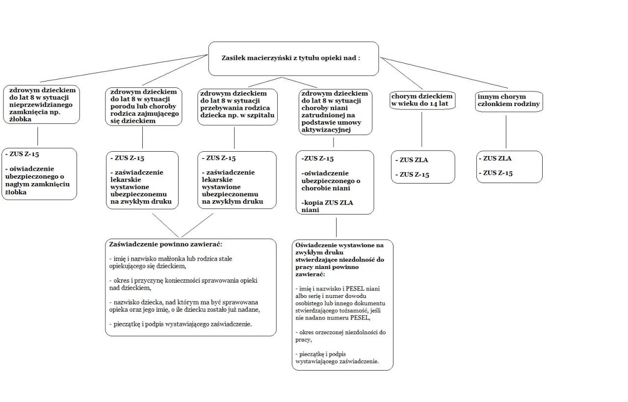 Schemat przedstawia sytuacje uprawniające do zasiłku macierzyńskiego z tytułu opieki na dziecko, wymagane dokumenty (ZUS Z-15, ZUS ZLA) oraz szczegóły dotyczące zaświadczeń.