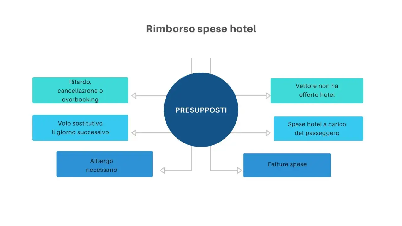 Diagramma sui presupposti per il rimborso spese hotel in caso di ritardo, cancellazione o overbooking.