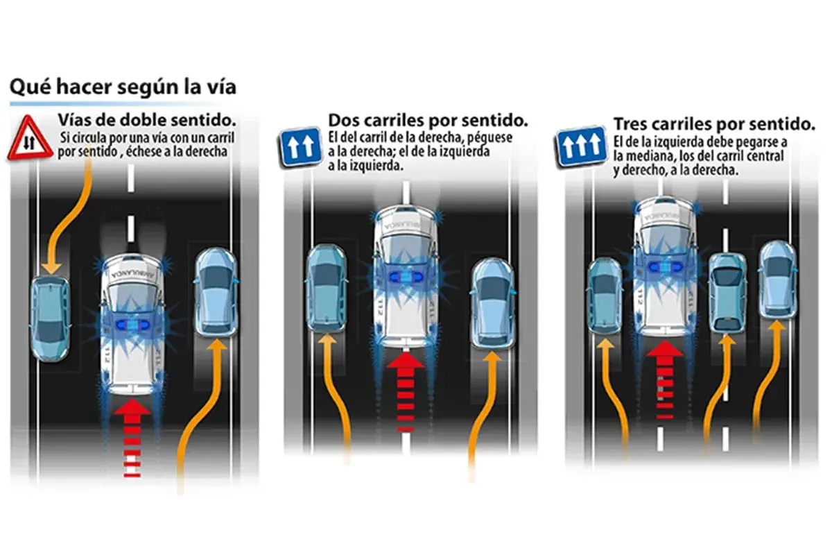 Instrucciones para ceder el paso a vehículos de emergencia en vías de uno, dos y tres carriles por sentido.