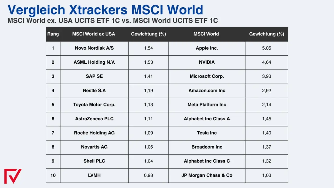 Vergleich von Xtrackers MSCI World ETFs: Top-Positionen und Gewichtungen im MSCI World ex USA und MSCI World.