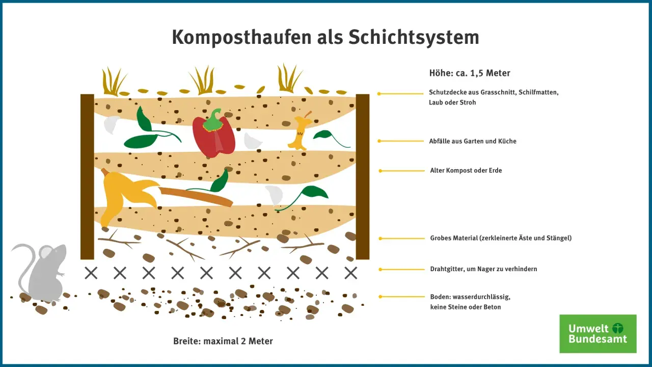 Schema eines Komposthaufens als Schichtsystem: von unten grobes Material, Drahtgitter gegen Nager, dann Küchenabfälle, alter Kompost und oben eine Schutzdecke. So gelingt Kompost zuhause.