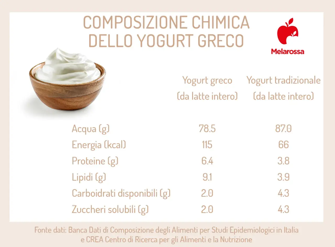 Yogurt greco vs. tradizionale: il greco ha più lipidi e calorie, quindi lo yogurt greco fa ingrassare più facilmente.
