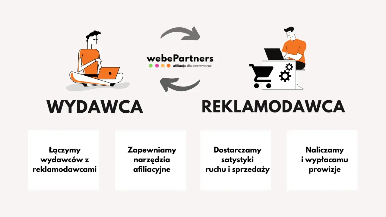 Ilustracja przedstawia schemat afiliacji: wydawca z laptopem po lewej, reklamodawca z laptopem i koszykiem po prawej, połączonych strzałkami i logo webePartners.