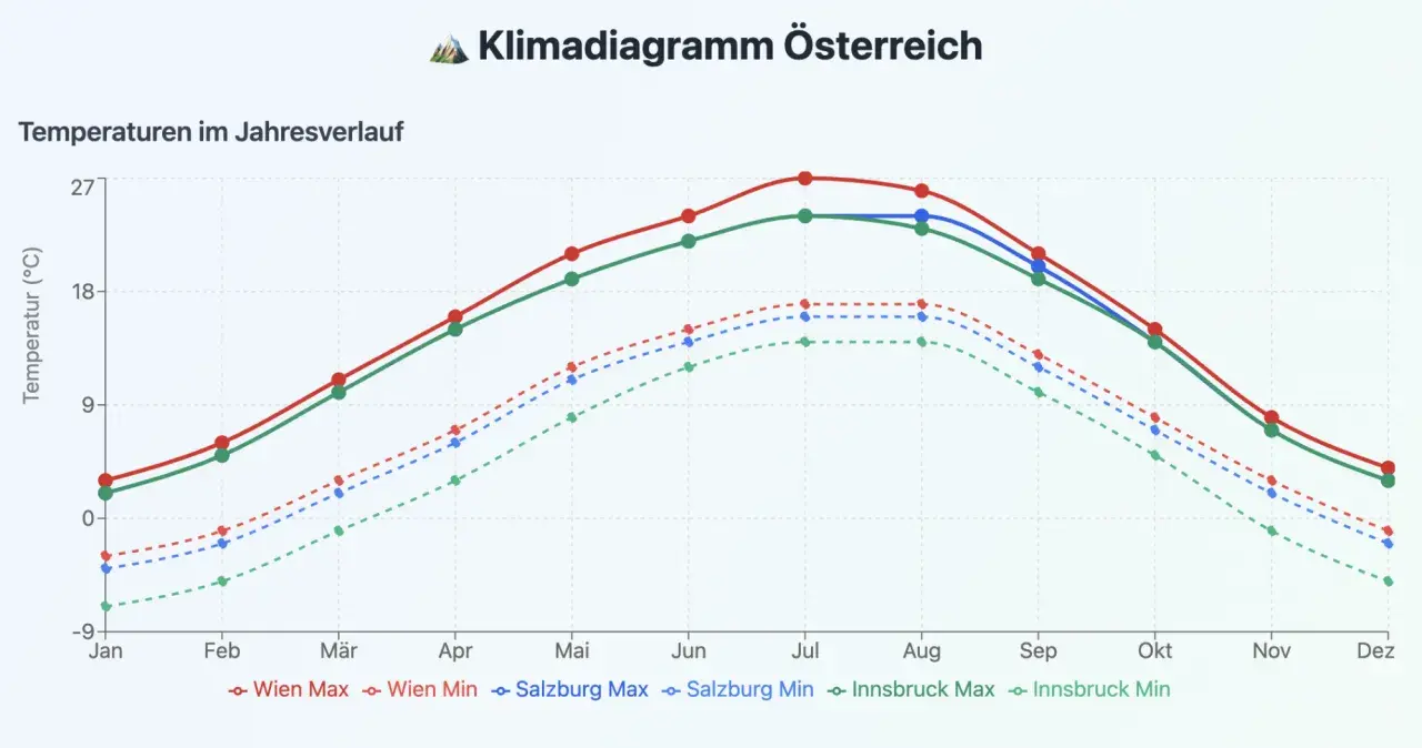 Klimadiagramm Österreich: Wien Max/Min Temperaturen im Jahresverlauf. Die beste Reisezeit für Wien ist im Frühling oder Herbst, wenn die Temperaturen angenehm sind.