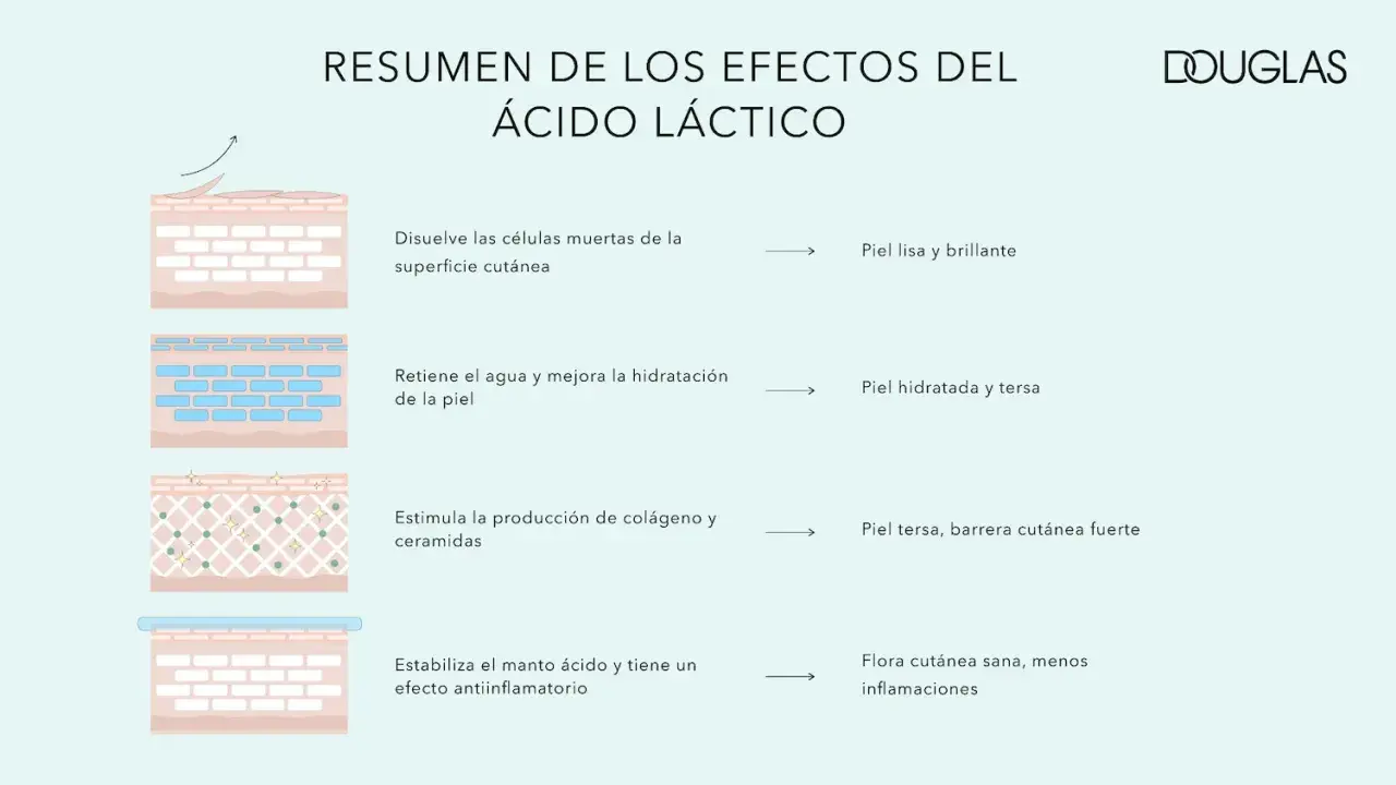 Resumen de efectos del ácido láctico: exfolia, hidrata, estimula colágeno y calma la piel. ¡Piel sana y radiante!