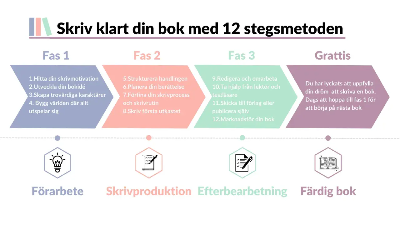 En guide för hur man skriver en bok, uppdelad i 12 steg. Från idé till färdig bok.