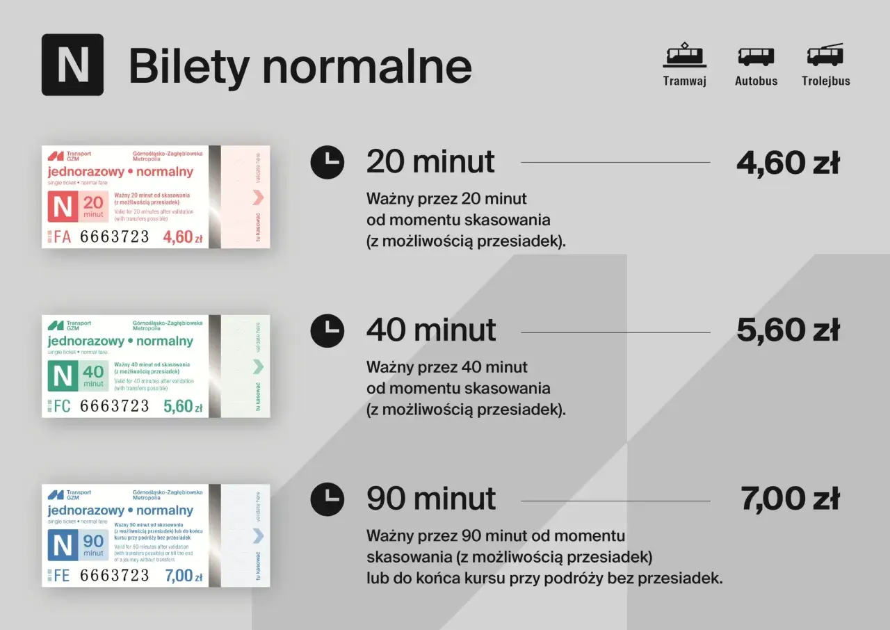 Ztm Tychy bilety: normalne, jednorazowe na 20, 40 i 90 minut. Ceny od 4,60 zł.