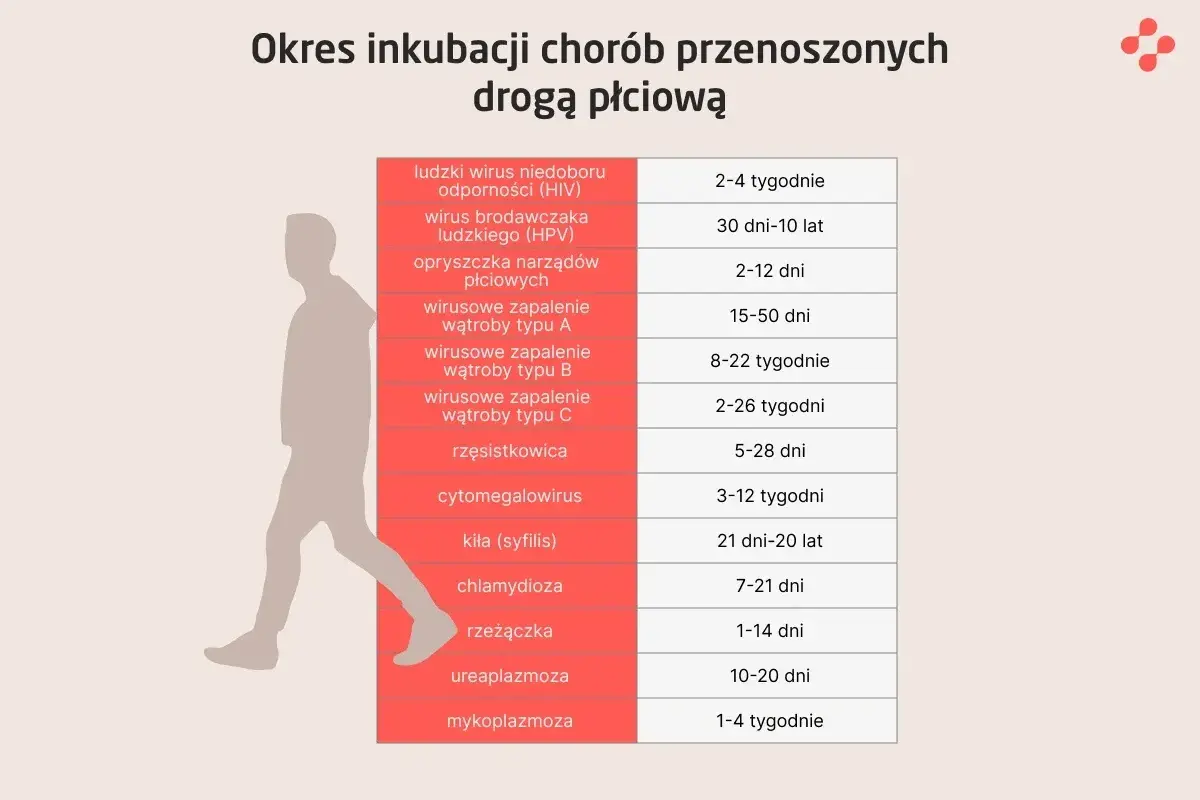 Tabela przedstawia okresy inkubacji chorób wenerycznych, takich jak HIV, HPV, kiła, chlamydioza i inne, z podziałem na czas od zakażenia do pojawienia się objawów.