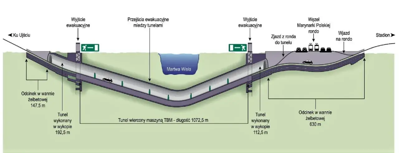 Przekrój tunelu pod Martwą Wisłą. Widoczne wyjścia ewakuacyjne, przejścia między tunelami, zjazd z ronda i odcinek w wannie żelbetowej.