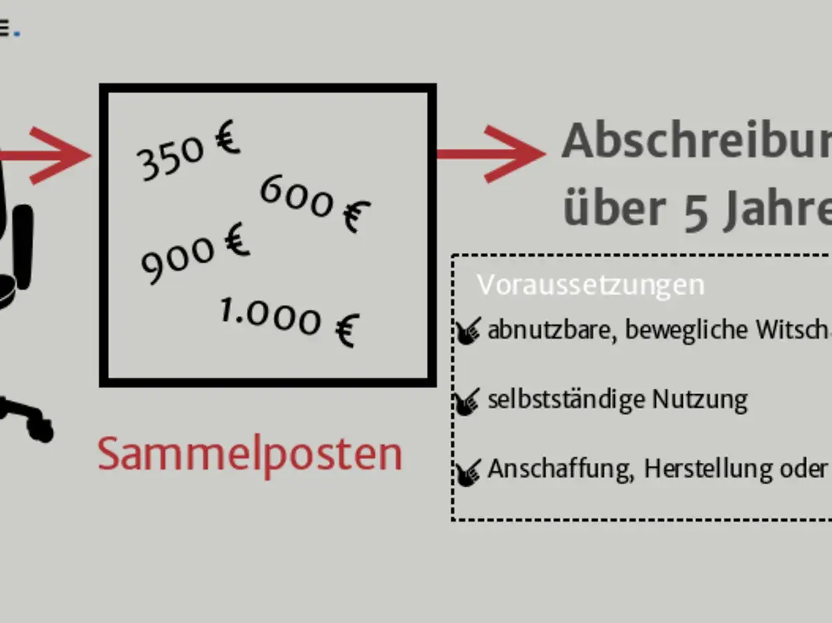 Sammelposten mit Beträgen wie 350€, 600€, 900€ und 1.000€ führen zur Abschreibung über 5 Jahre. Die gwg-grenze 1.000 euro ist hier relevant.