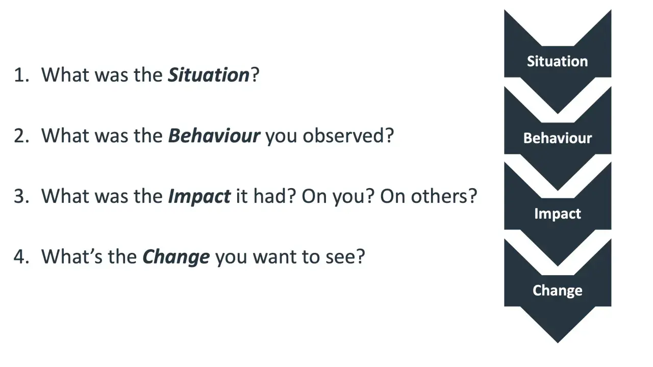 A guide to giving effective feedback, outlining Situation, Behaviour, Impact, and desired Change.