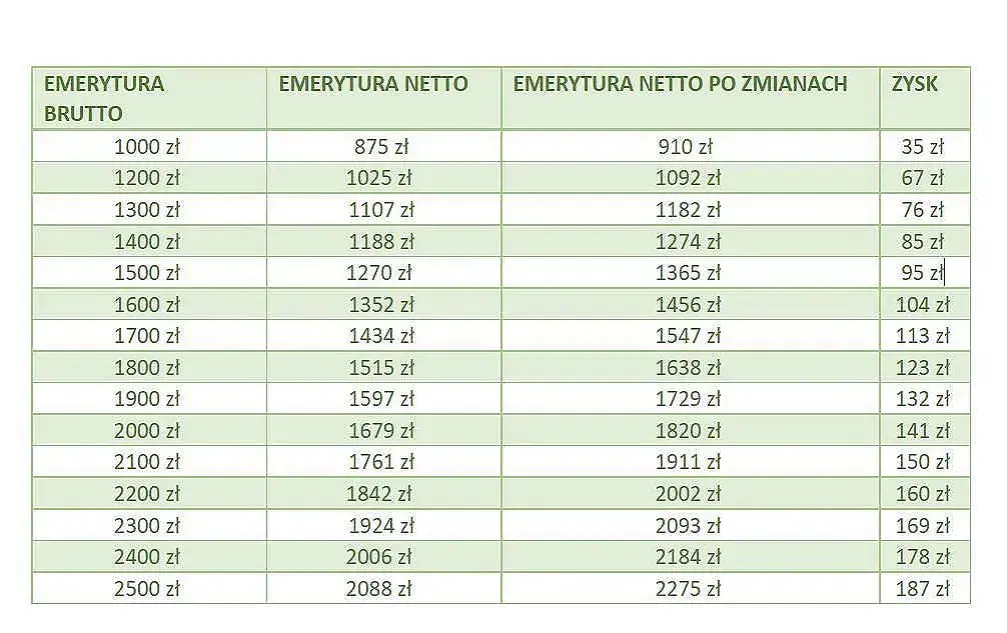Jaki procent podatku od emerytury? Sprawdź, co musisz wiedzieć